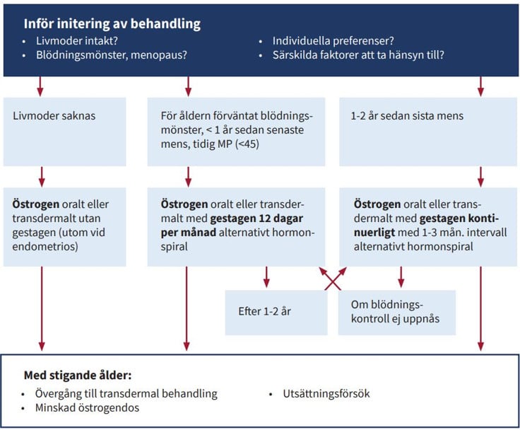 Östrogenbehandling, schema