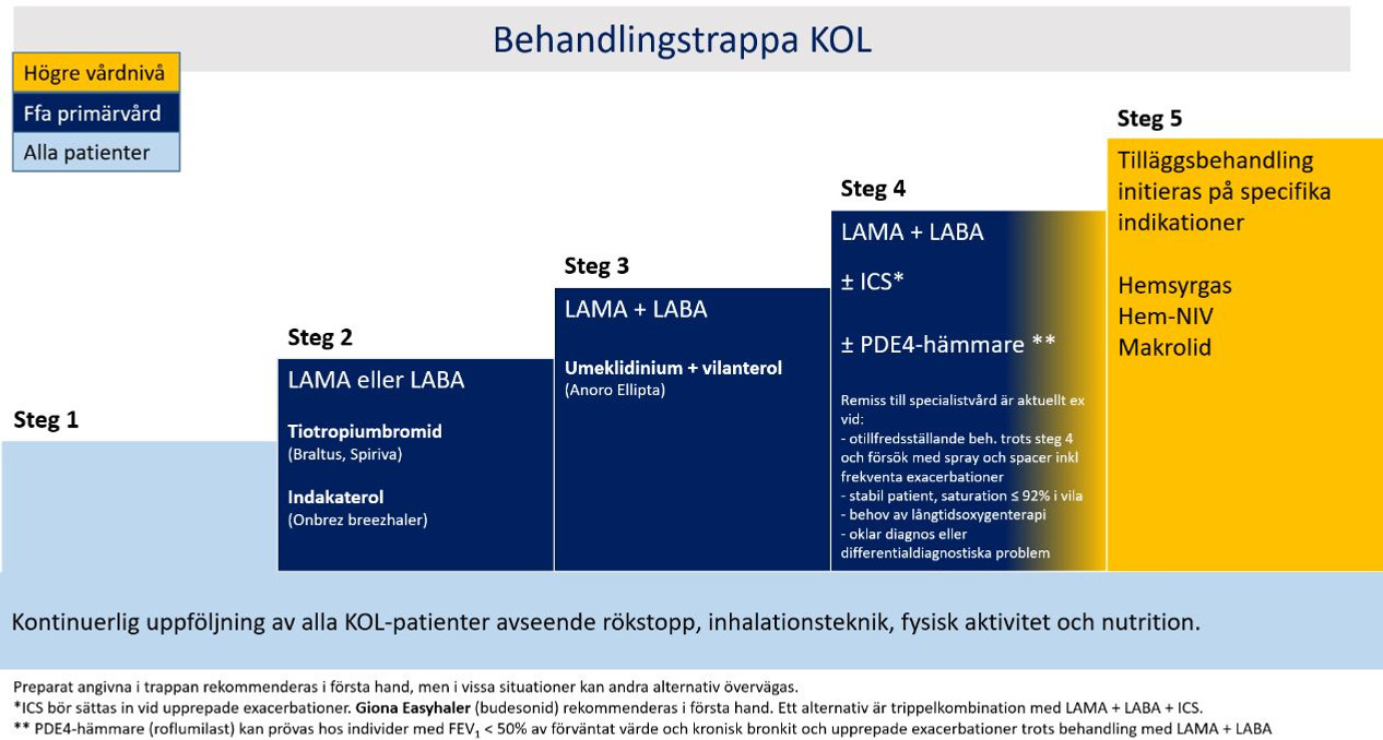 Behandlingstrapppa KOL