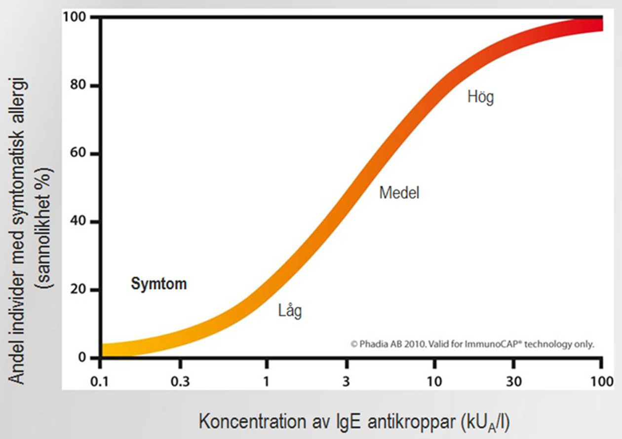 Tabell &ouml;ver koncentration av IgE-antikroppar
