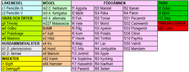 Tabell &ouml;ver enskilda allergener