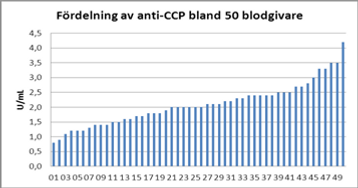 Fördelning av anti-CCP bland 50 blodgivare