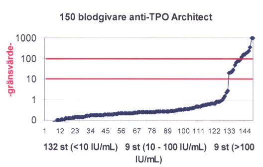 150 blodgivare anti-TPO Architect