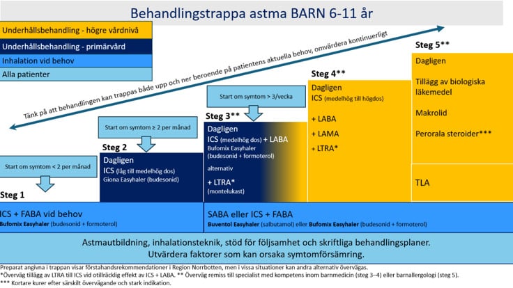Schematiskt bild över behandlingstrappa för barnastma