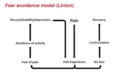 Lintons modell för påverkan på upplevelse av smärta