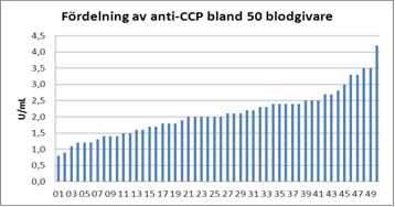 fördelning av anti-ccp bland 50 blodgivare