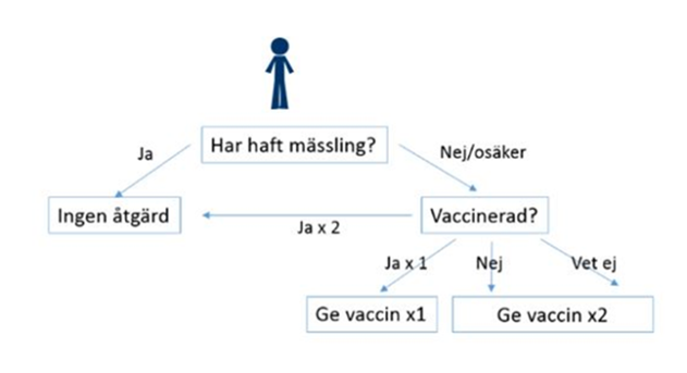 Schema för mässlingsvaccination