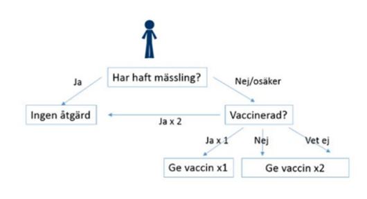 schema för mässlingvaccination
